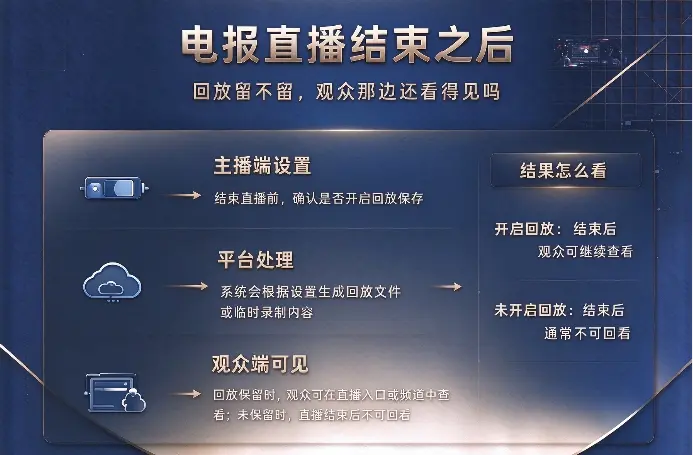 电报直播结束之后：回放留不留，观众那边还看得见吗