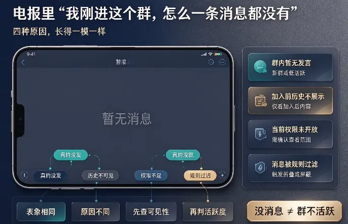 电报里"我刚进这个群，怎么一条消息都没有"：四种原因，长得一模一样